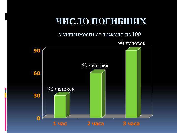  ЧИСЛО ПОГИБШИХ  в зависимости от времени из 100   