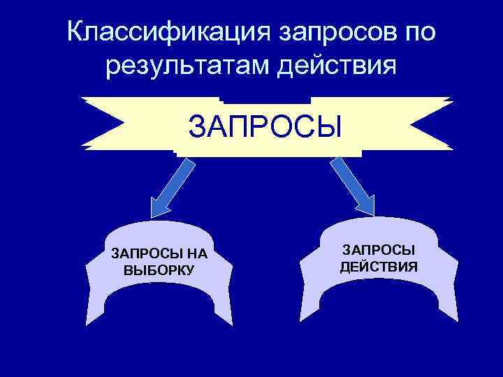 Классификация запросов по  результатам действия  ЗАПРОСЫ НА ЗАПРОСЫ  ВЫБОРКУ  ДЕЙСТВИЯ