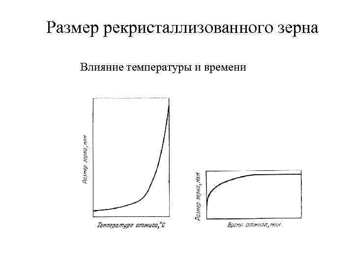 Размер рекристаллизованного зерна Влияние температуры и времени 