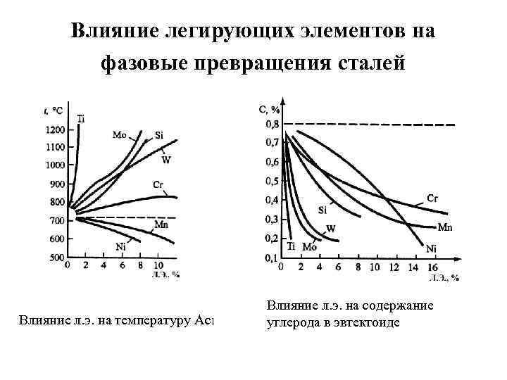   Влияние легирующих элементов на  фазовые превращения сталей    Влияние