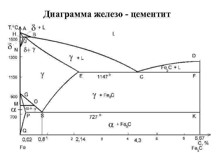 Диаграмма железо - цементит 