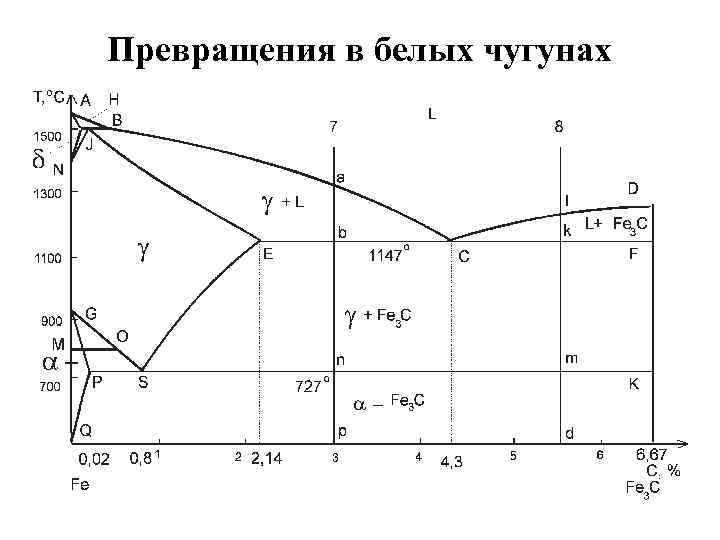 Чугун диаграмма железо углерод