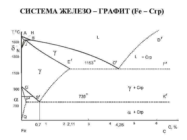 СИСТЕМА ЖЕЛЕЗО – ГРАФИТ (Fe – Cгр) 