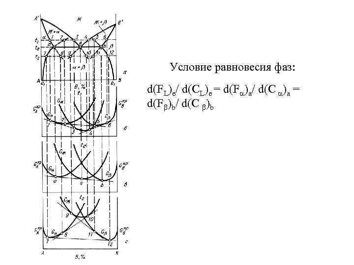   Условие равновесия фаз: d(FL)e/ d(CL)e = d(F )a/ d(C )a = d(Fβ)b/