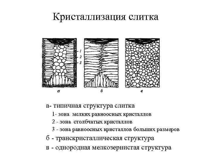  Кристаллизация слитка а- типичная структура слитка 1 - зона мелких равноосных кристаллов 2