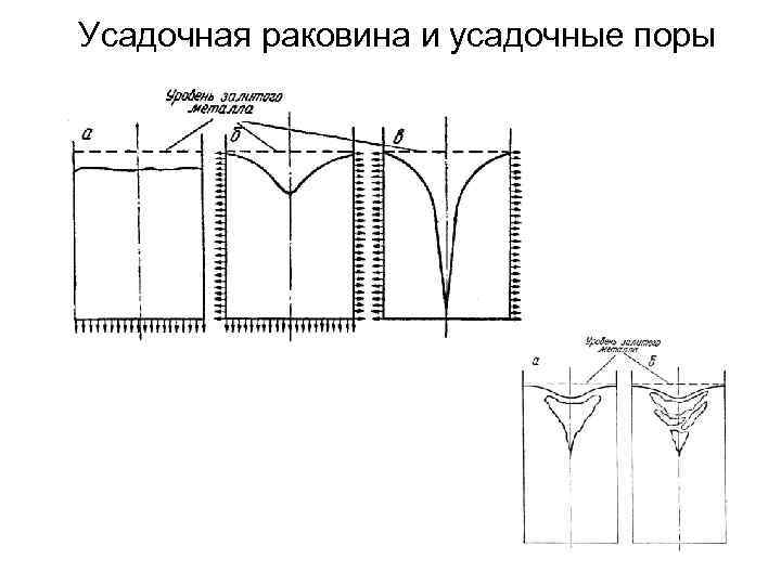 Усадочная раковина и усадочные поры 