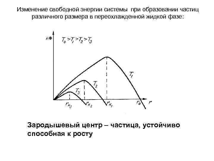 Изменение свободной энергии системы при образовании частиц различного размера в переохлажденной жидкой фазе: 