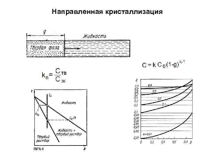 Направленная кристаллизация 
