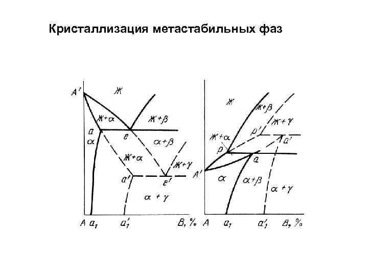 Кристаллизация метастабильных фаз 