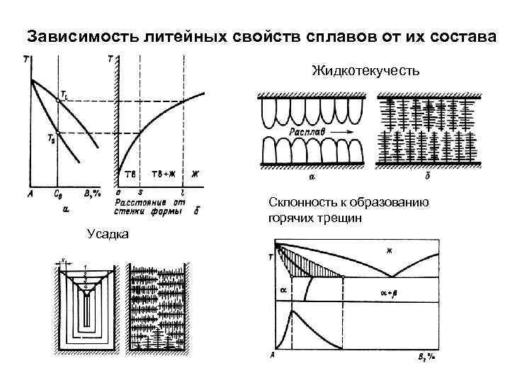 Зависимость литейных свойств сплавов от их состава      Жидкотекучесть 