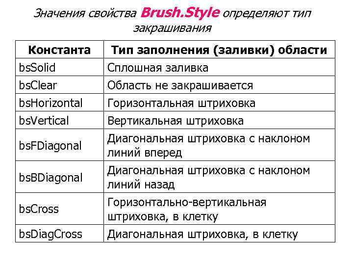  Значения свойства Brush. Style определяют тип    закрашивания Константа Тип заполнения
