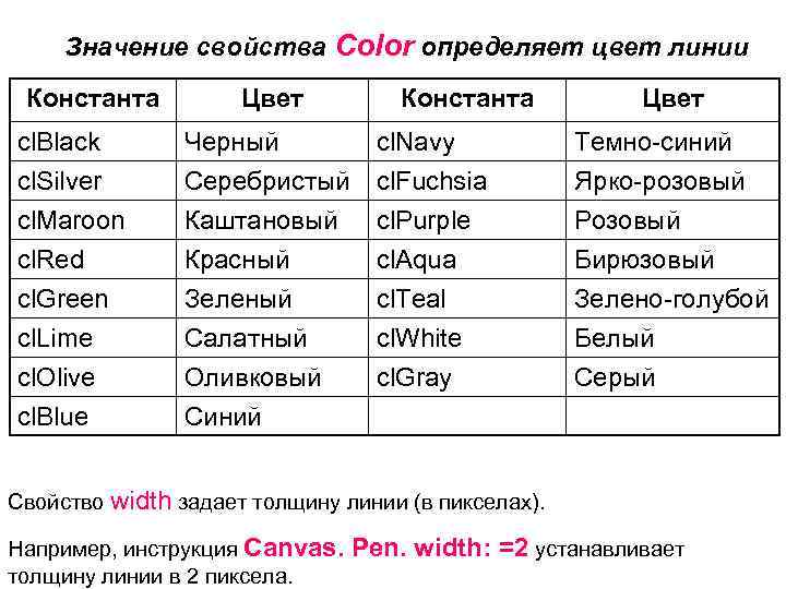  Значение свойства Color определяет цвет линии Константа  Цвет cl. Black  