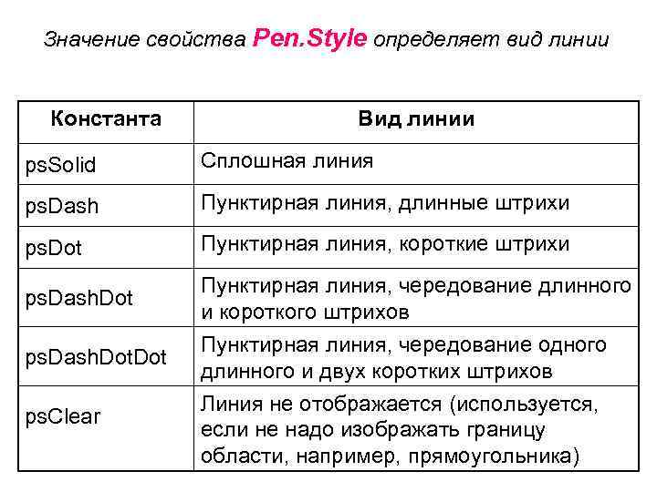  Значение свойства Реn. Style определяет вид линии Константа   Вид линии ps.