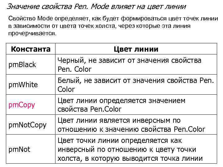Значение свойства Реn. Mode влияет на цвет линии Свойство Mode определяет, как будет формироваться