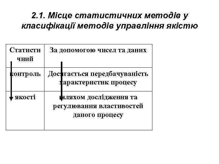  2. 1. Місце статистичних методів у класифікації методів управління якістю  Статисти 