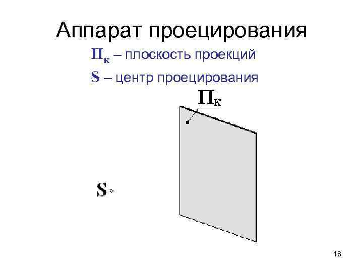 Аппарат проецирования  Пк – плоскость проекций  S – центр проецирования  