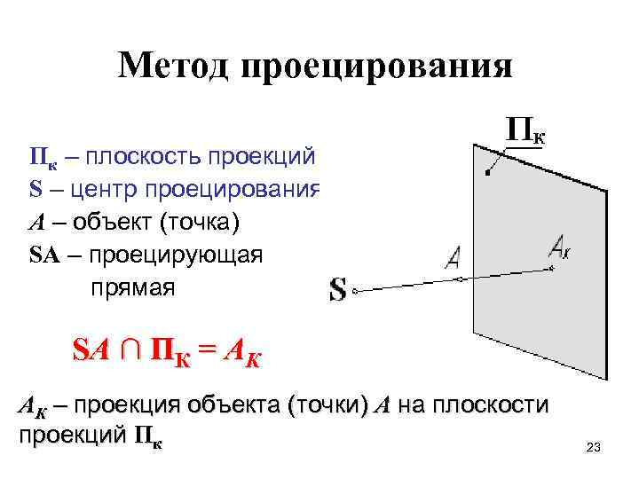   Метод проецирования Пк – плоскость проекций S – центр проецирования А –