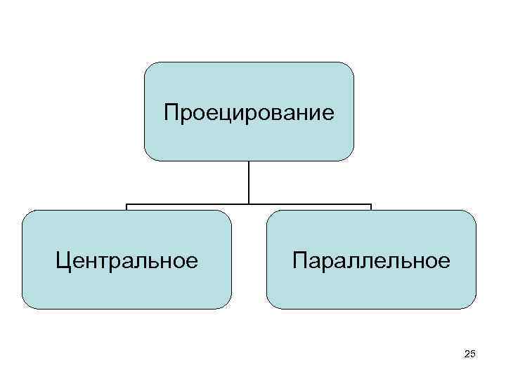   Проецирование Центральное Параллельное      25 