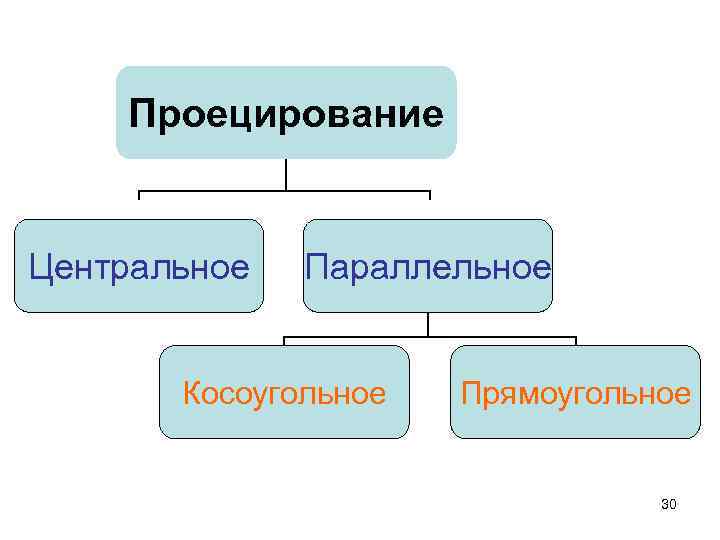   Проецирование  Центральное  Параллельное   Косоугольное  Прямоугольное  