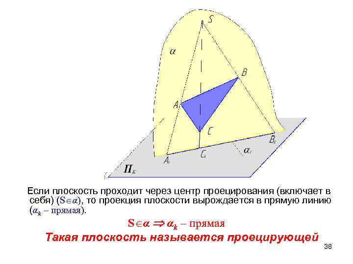 Если плоскость проходит через центр проецирования (включает в себя) (S α), то проекция плоскости