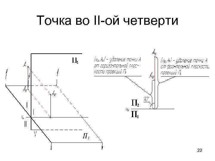 Точка во II-ой четверти      22 