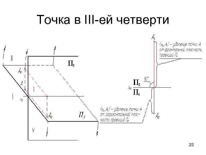 Точка в III-ей четверти      23 