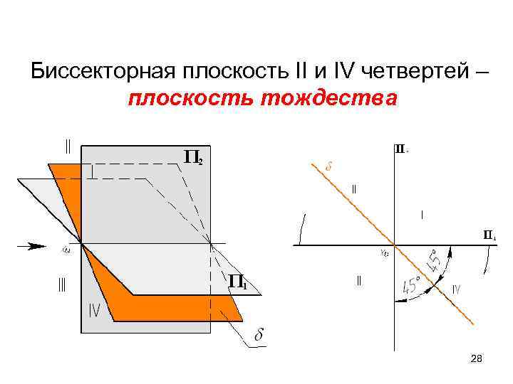 Биссекторная плоскость II и IV четвертей –   плоскость тождества   