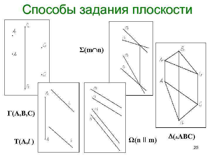   Способы задания плоскости   Σ(m n) Г(А, В, С)  