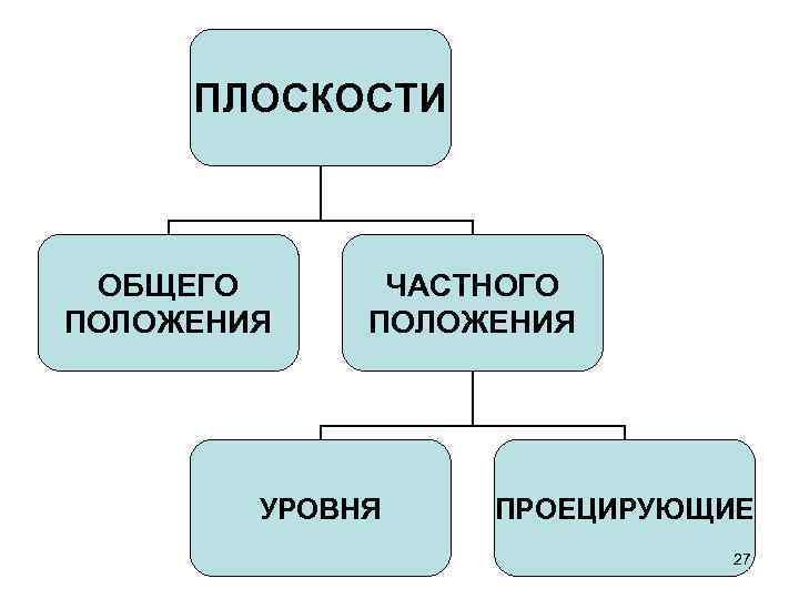  ПЛОСКОСТИ ОБЩЕГО  ЧАСТНОГО ПОЛОЖЕНИЯ   УРОВНЯ  ПРОЕЦИРУЮЩИЕ   