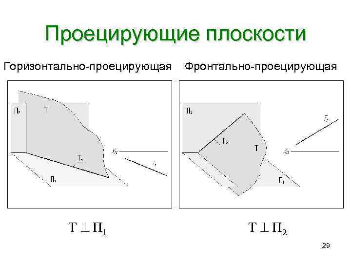  Проецирующие плоскости Горизонтально-проецирующая  Фронтально-проецирующая    Т  П 1 