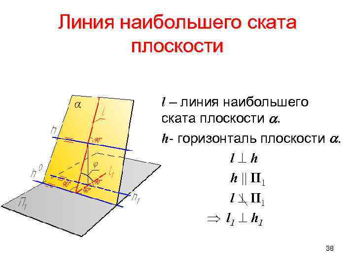 Линия наибольшего ската  плоскости  l – линия наибольшего   ската плоскости