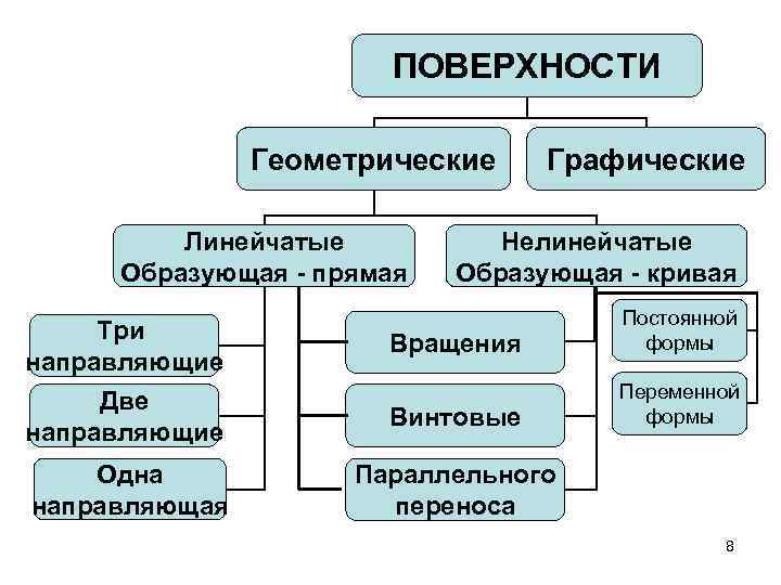     ПОВЕРХНОСТИ   Геометрические  Графические  Линейчатые  Нелинейчатые