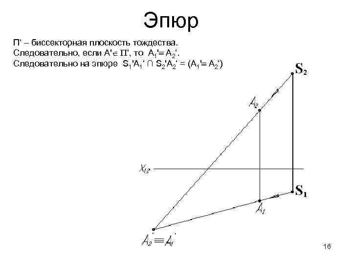       Эпюр П‘ – биссекторная плоскость тождества. Следовательно, если