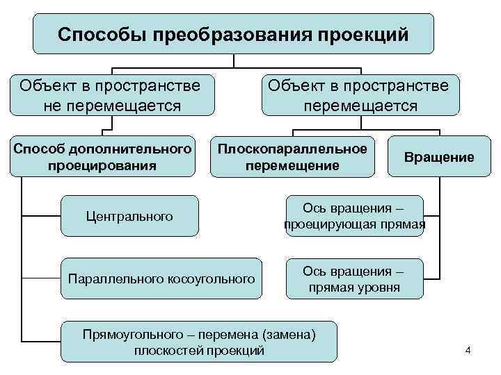  Способы преобразования проекций Объект в пространстве  не перемещается    