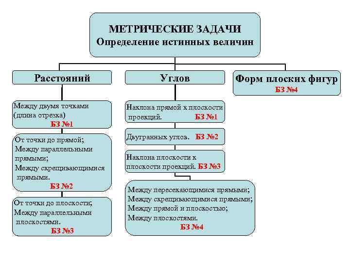       МЕТРИЧЕСКИЕ ЗАДАЧИ     Определение истинных