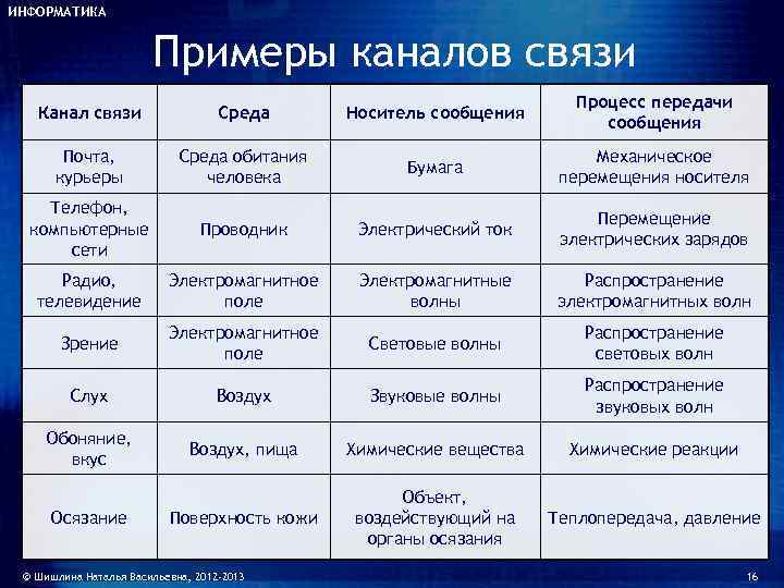 ИНФОРМАТИКА     Примеры каналов связи      Процесс
