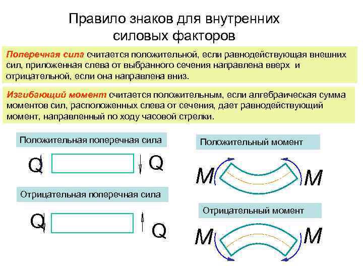   Правило знаков для внутренних   силовых факторов Поперечная сила считается положительной,