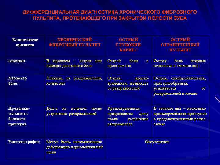  ДИФФЕРЕНЦИАЛЬНАЯ ДИАГНОСТИКА ХРОНИЧЕСКОГО ФИБРОЗНОГО   ПУЛЬПИТА, ПРОТЕКАЮЩЕГО ПРИ ЗАКРЫТОЙ ПОЛОСТИ ЗУБА Клинические