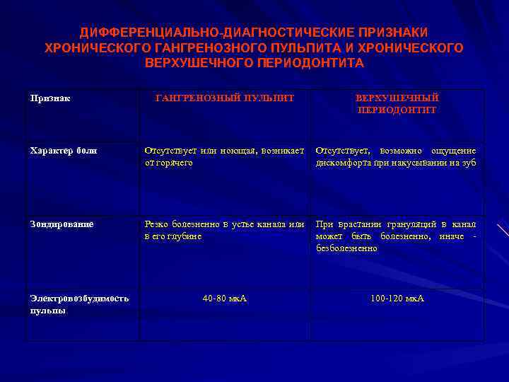  ДИФФЕРЕНЦИАЛЬНО-ДИАГНОСТИЧЕСКИЕ ПРИЗНАКИ  ХРОНИЧЕСКОГО ГАНГРЕНОЗНОГО ПУЛЬПИТА И ХРОНИЧЕСКОГО   ВЕРХУШЕЧНОГО ПЕРИОДОНТИТА Признак