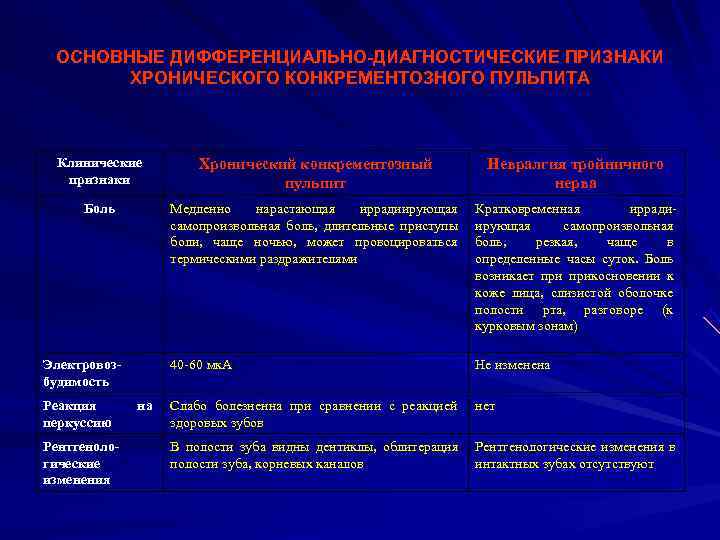  ОСНОВНЫЕ ДИФФЕРЕНЦИАЛЬНО-ДИАГНОСТИЧЕСКИЕ ПРИЗНАКИ  ХРОНИЧЕСКОГО КОНКРЕМЕНТОЗНОГО ПУЛЬПИТА Клинические   Хронический конкрементозный 