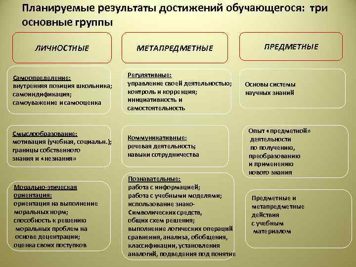 Группы личностных результатов фгос. Личностные Результаты 3 группы. Личностные планируемые Результаты самоопределение внутри поз. Личностные предметные и метапредметные Результаты по ФГОС соо. Уровни достижений учащихся по ФГОС НОО.