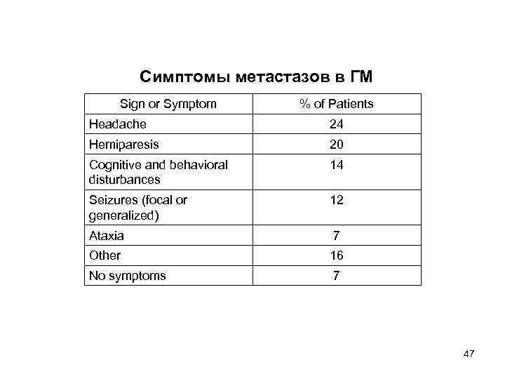    Симптомы метастазов в ГМ Sign or Symptom  % of Patients