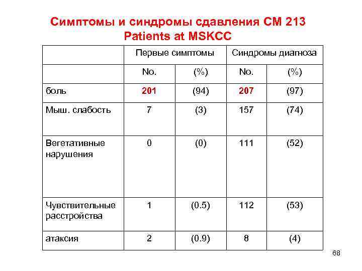 Симптомы и синдромы сдавления СМ 213  Patients at MSKCC    Первые