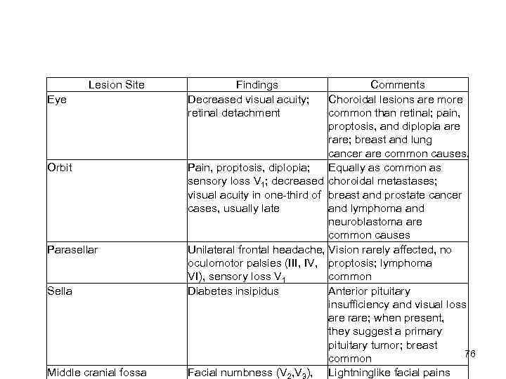   Lesion Site    Findings     Comments Eye