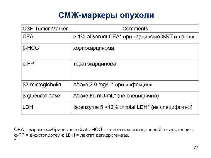    СМЖ-маркеры опухоли  CSF Tumor Marker     Comments
