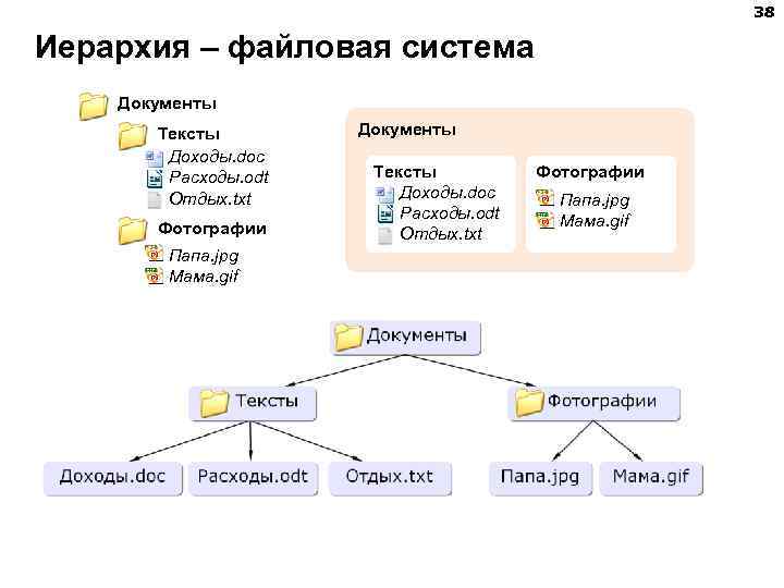 Иерархическая схема размещения составных частей документа