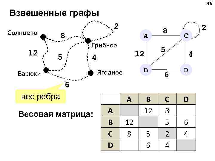 На рисунке приведена весовая матрица графа определите вес ребра соединяющего вершины с и е