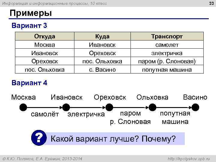 Информация и информационные процессы, 10 класс       33 Примеры