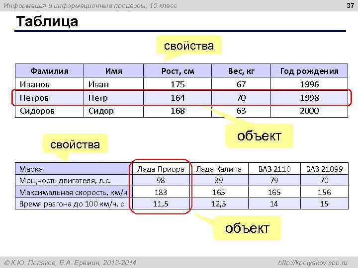 Информация и информационные процессы, 10 класс     37 Таблица  