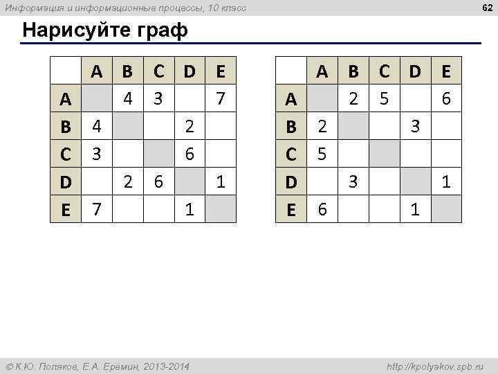 Информация и информационные процессы, 10 класс      62 Нарисуйте граф